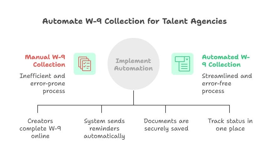 Infographic showing how talent agencies can move from manual W-9 collection to automated W-9 collection with reminders, secure storage, and status tracking.