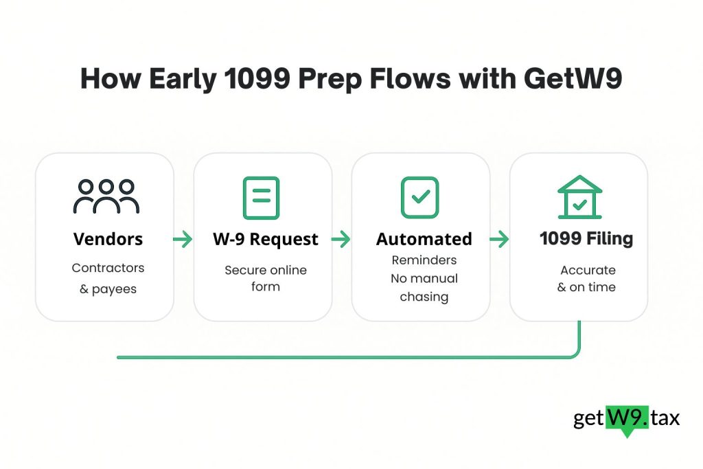 Process flow diagram showing Vendors → W-9 Request → Automated Reminders → 1099 Filing, labelled as how early 1099 prep flows with GetW9.
