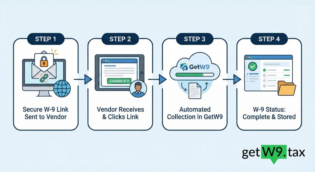 Simple workflow showing secure W-9 link sent to vendors and automated collection in GetW9